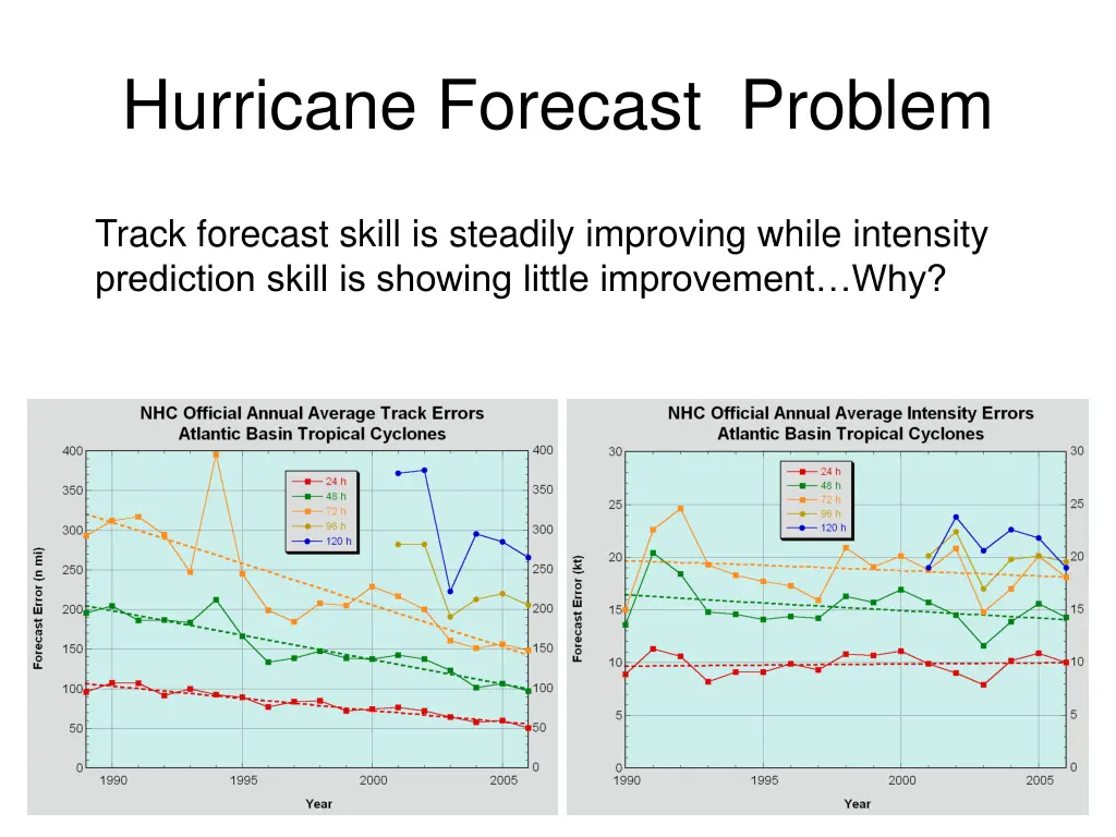 hurricane forecast problem