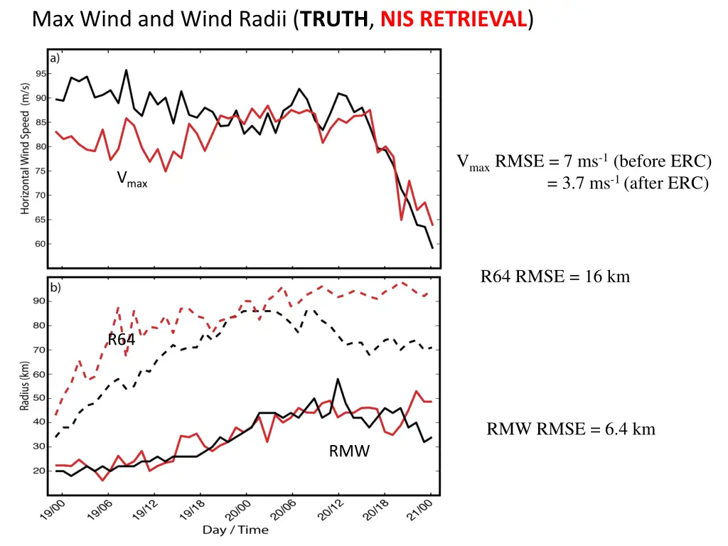 max wind and wind radii truth nis retrieval