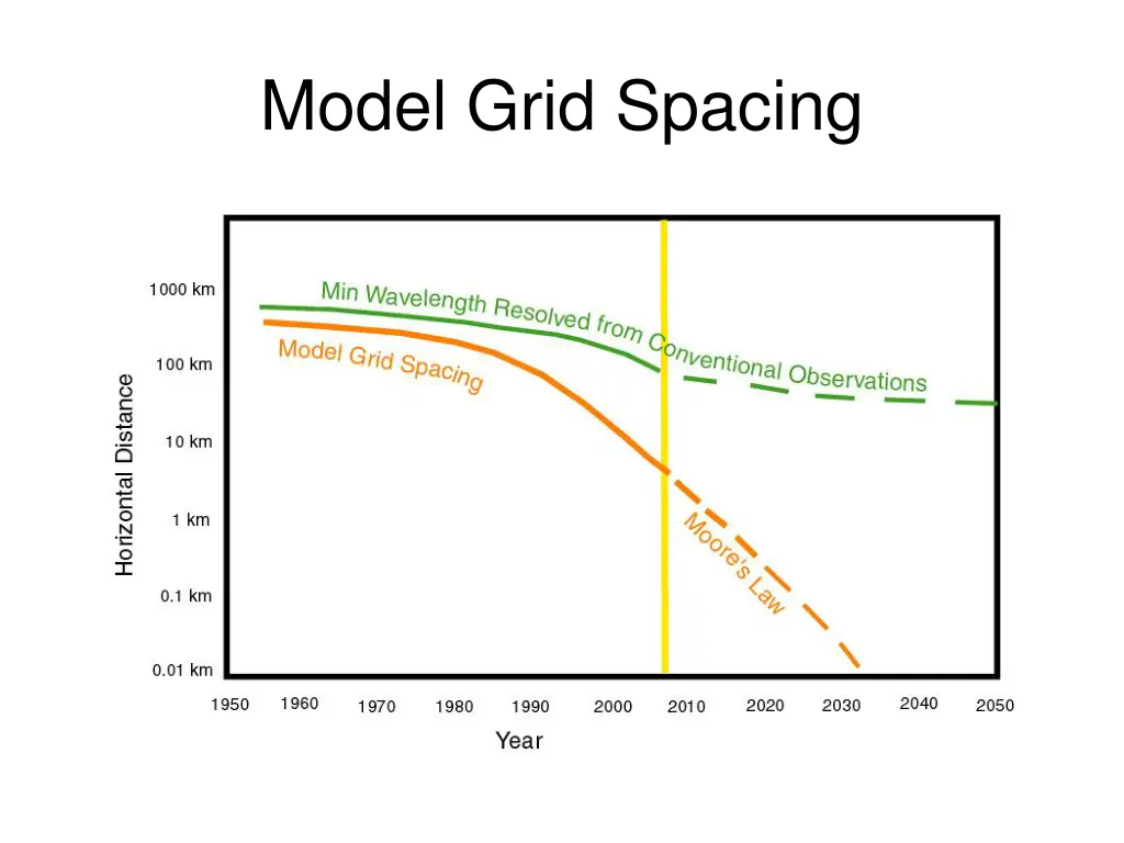 model grid spacing