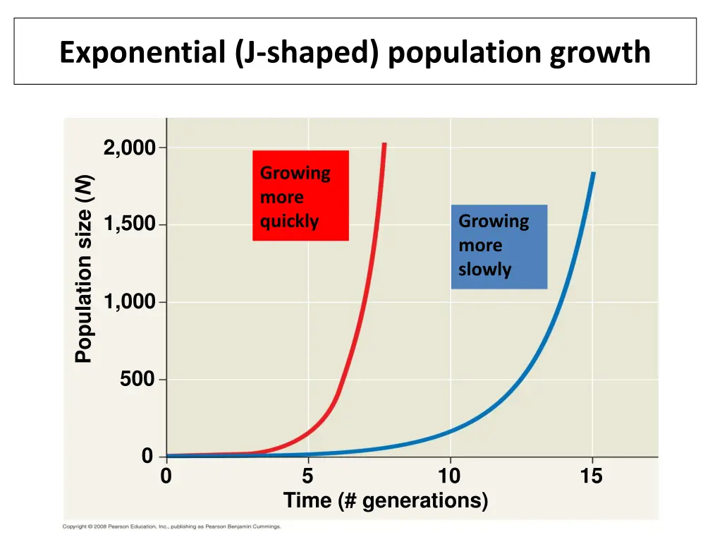 exponential j shaped population growth