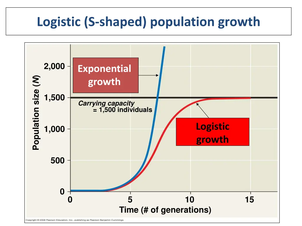 logistic s shaped population growth