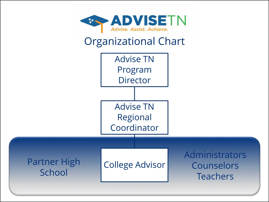 organizational chart