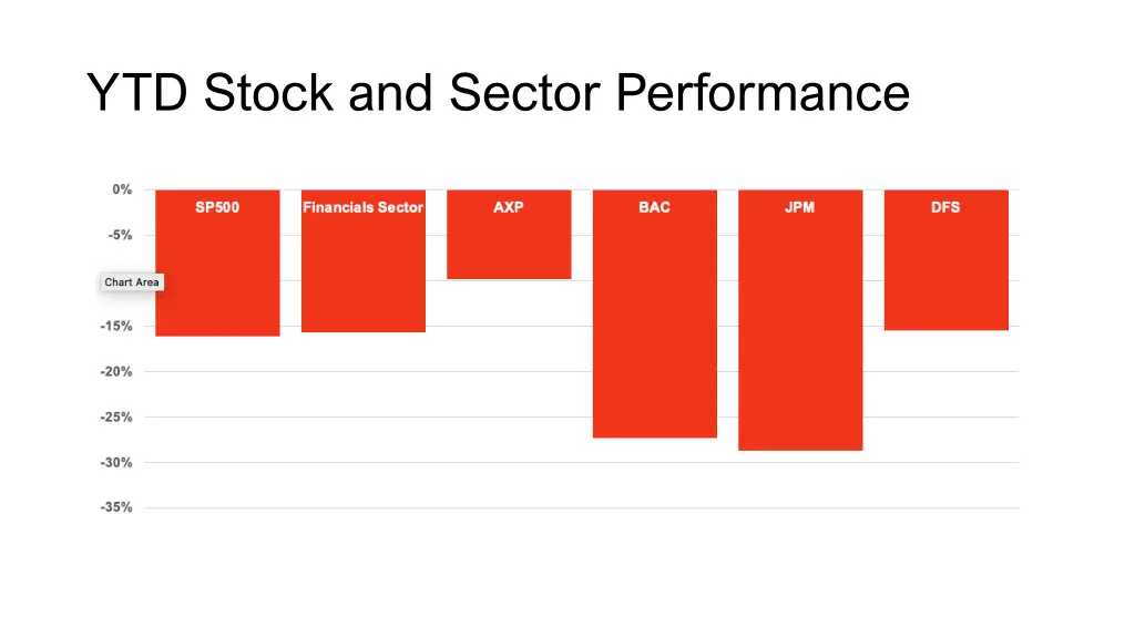 ytd stock and sector performance