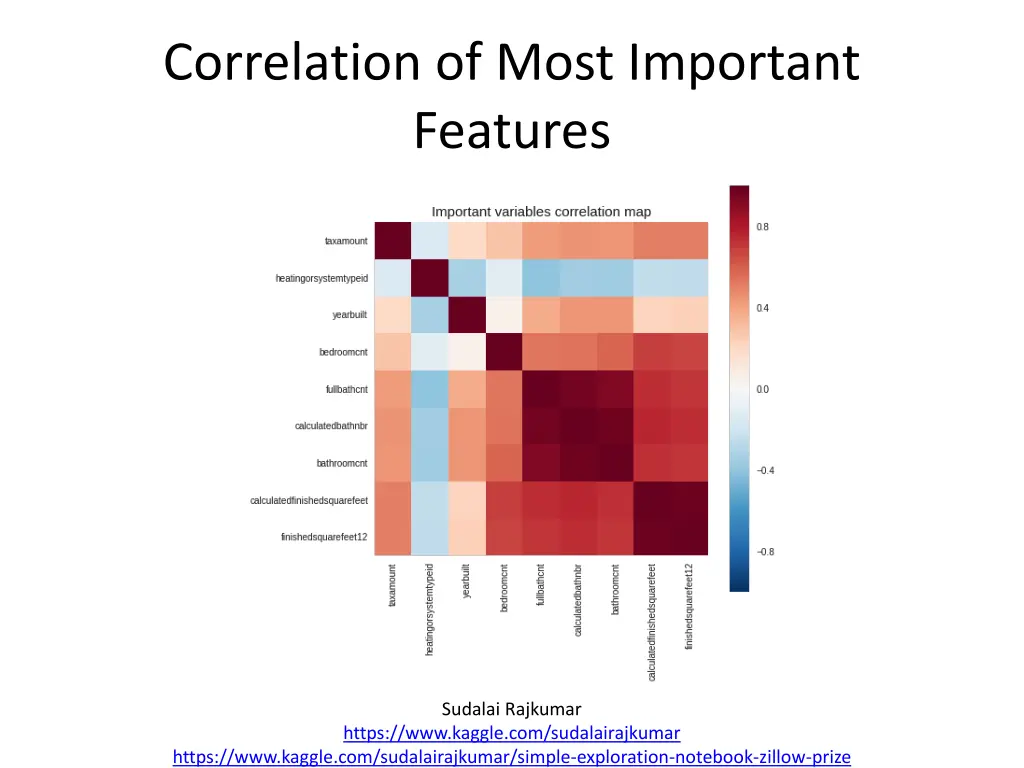 correlation of most important features