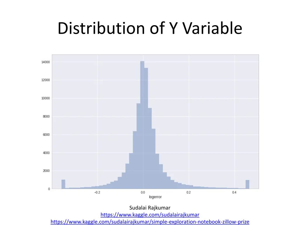 distribution of y variable 1