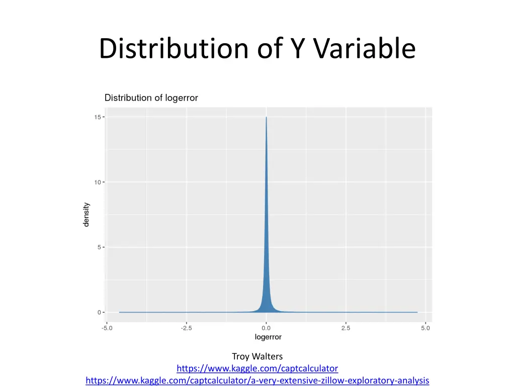 distribution of y variable