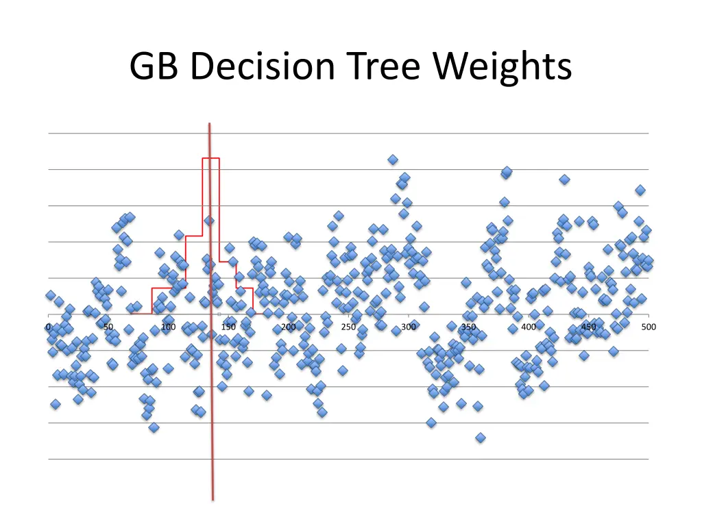 gb decision tree weights 1