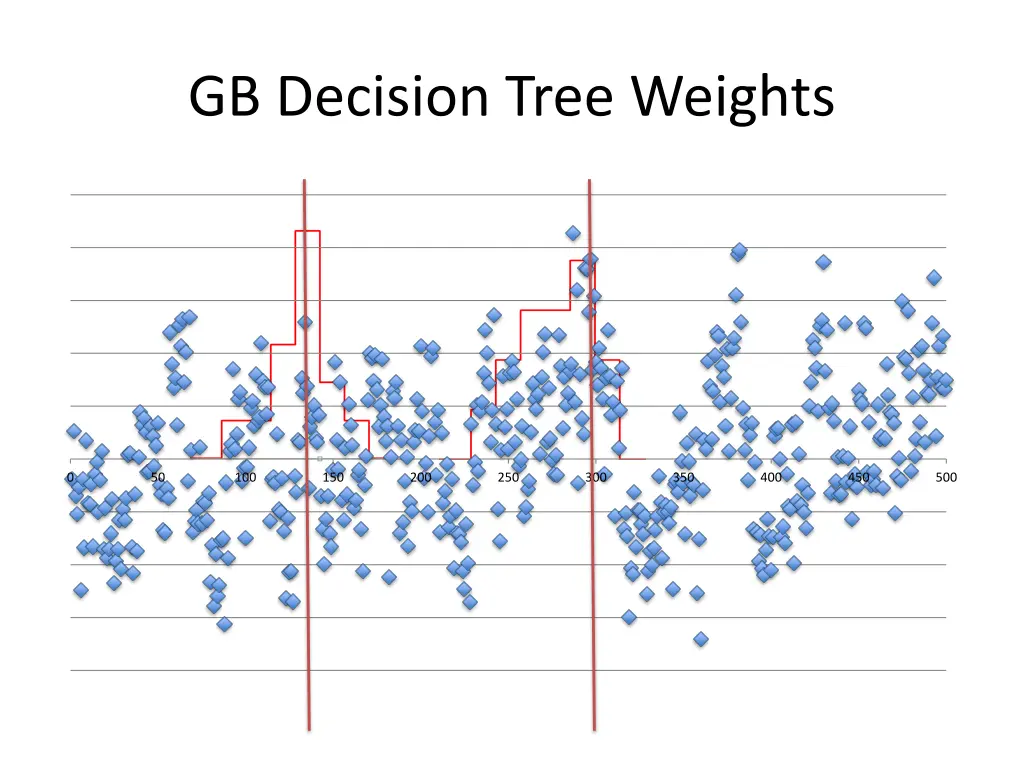 gb decision tree weights 2