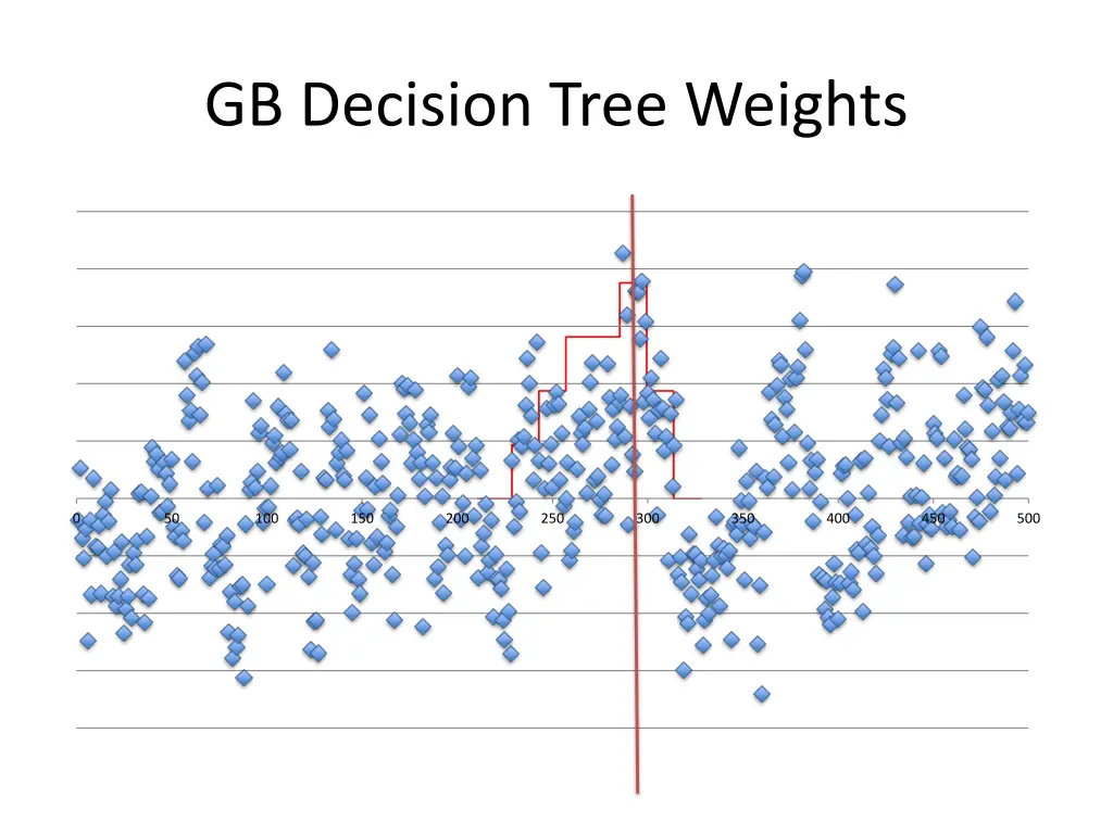 gb decision tree weights