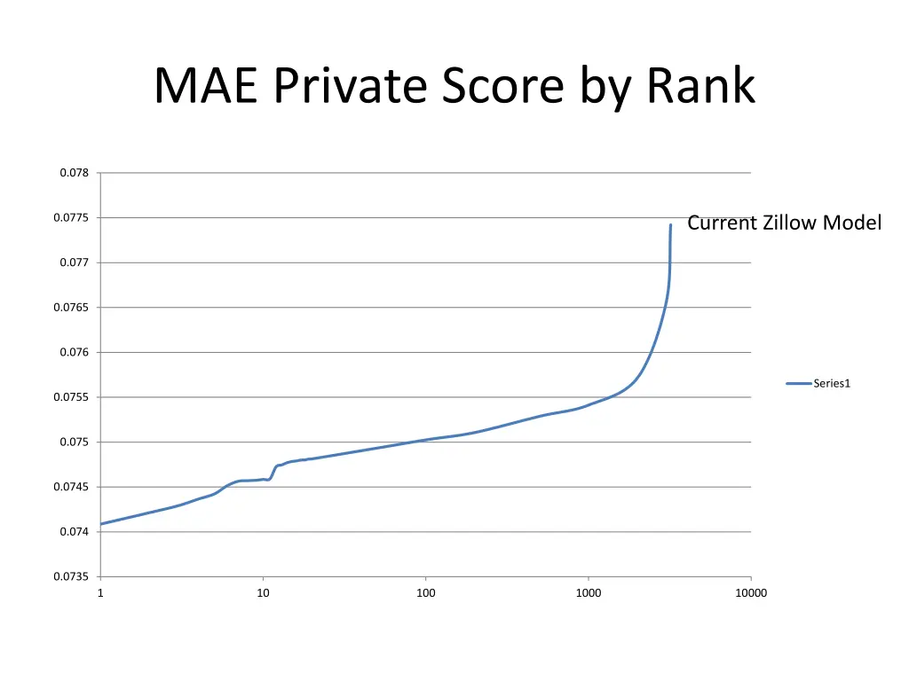 mae private score by rank