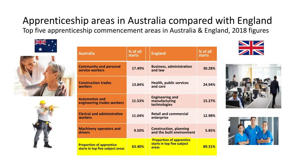 apprenticeship areas in australia compared with