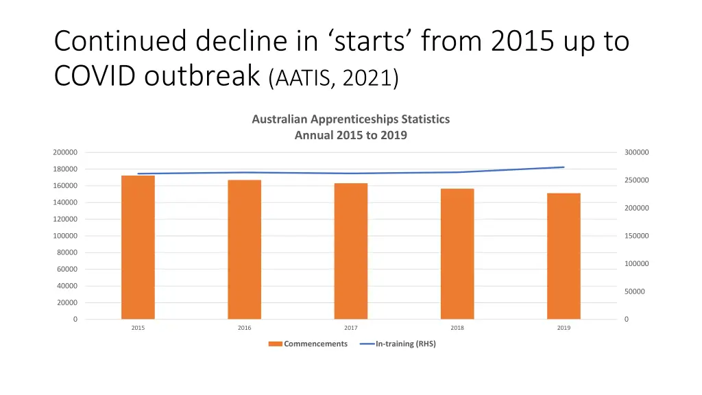 continued decline in starts from 2015 up to covid