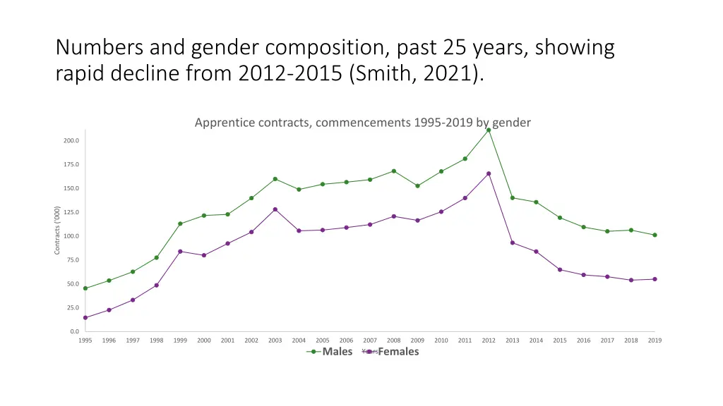 numbers and gender composition past 25 years