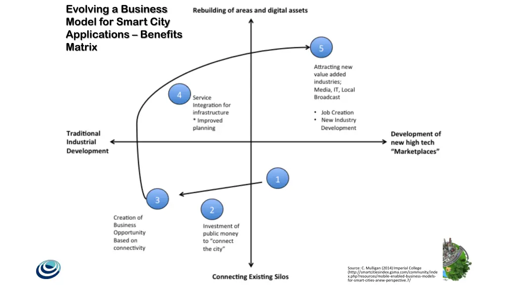 evolving a business model for smart city