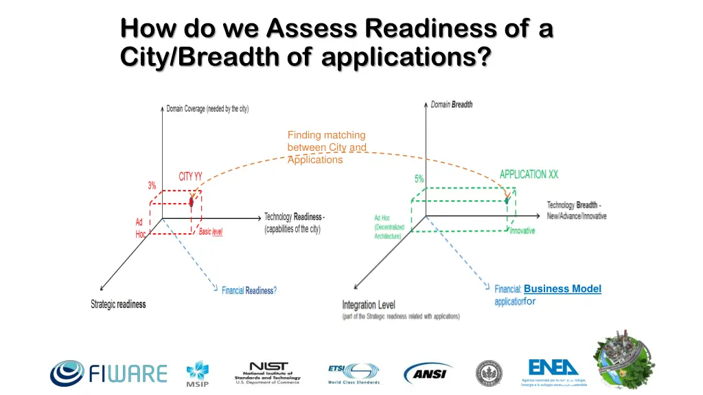 how do we assess readiness of a city breadth