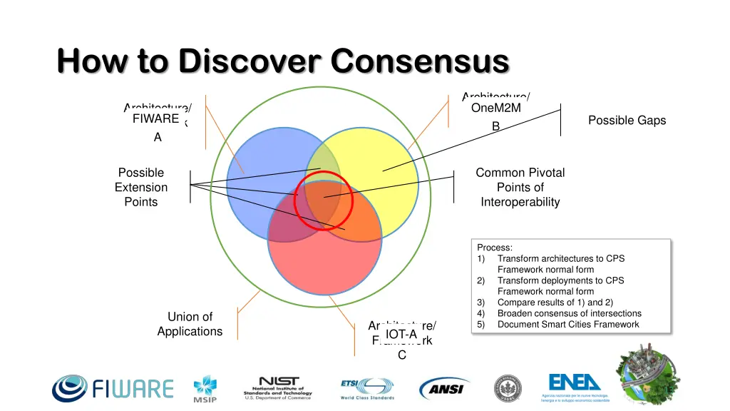 how to discover consensus