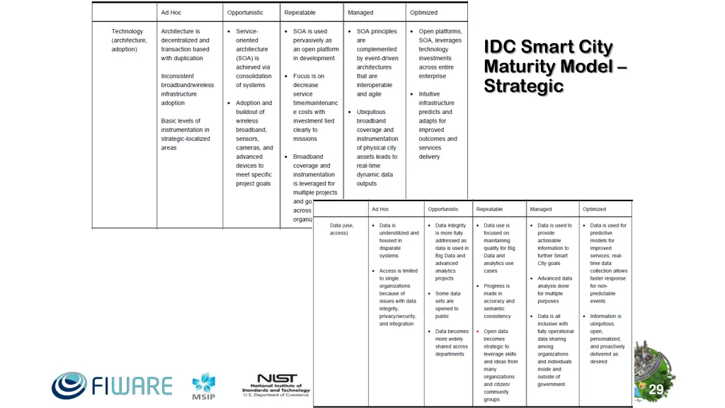 idc smart city maturity model strategic