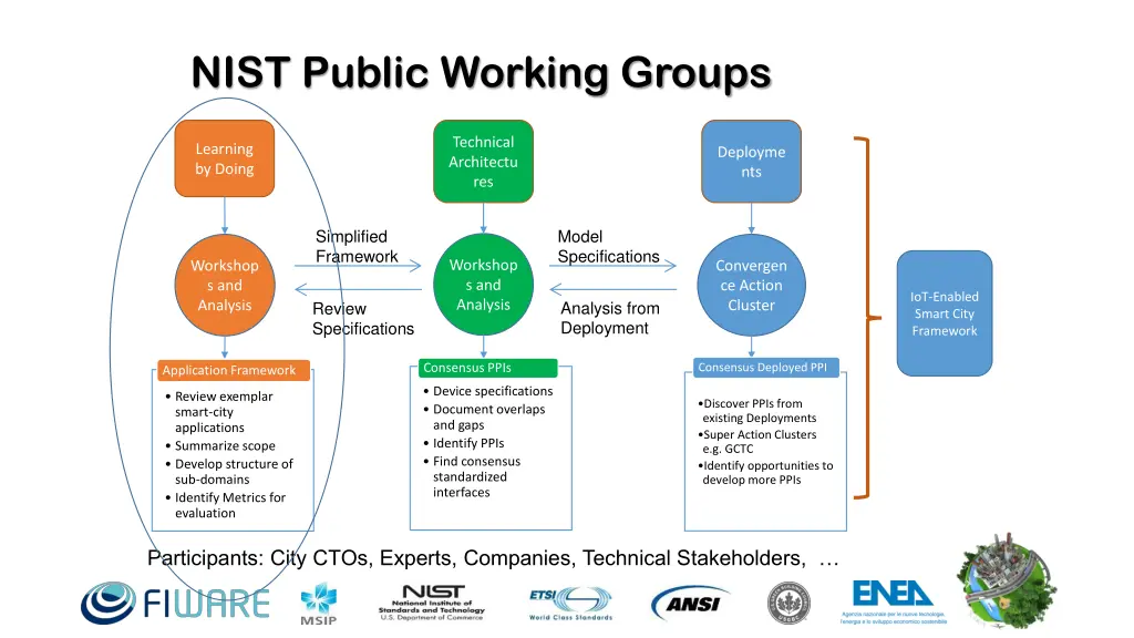 nist public working groups