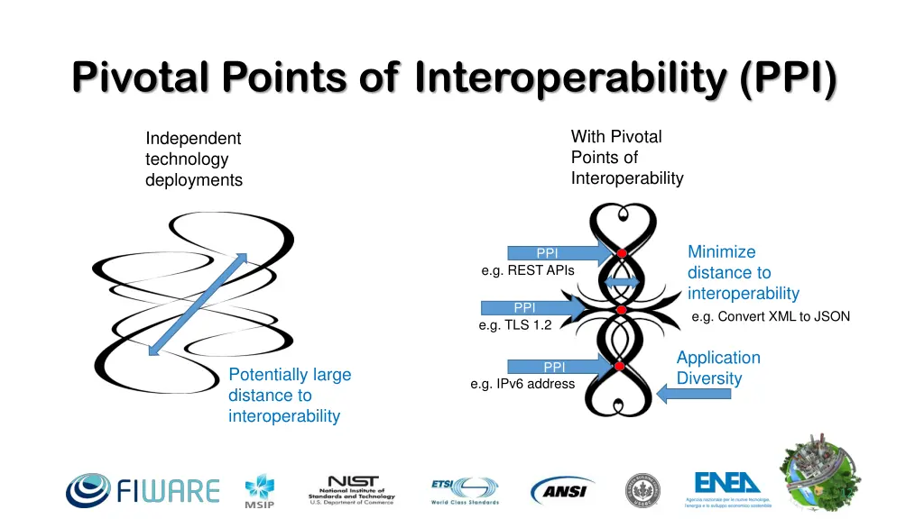 pivotal points of interoperability ppi 1