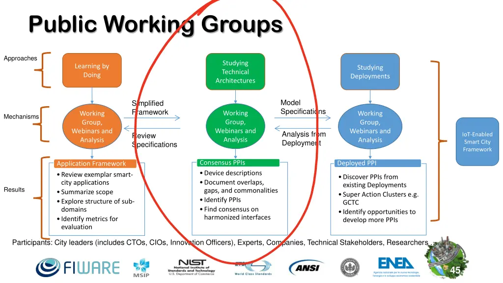 public working groups 2