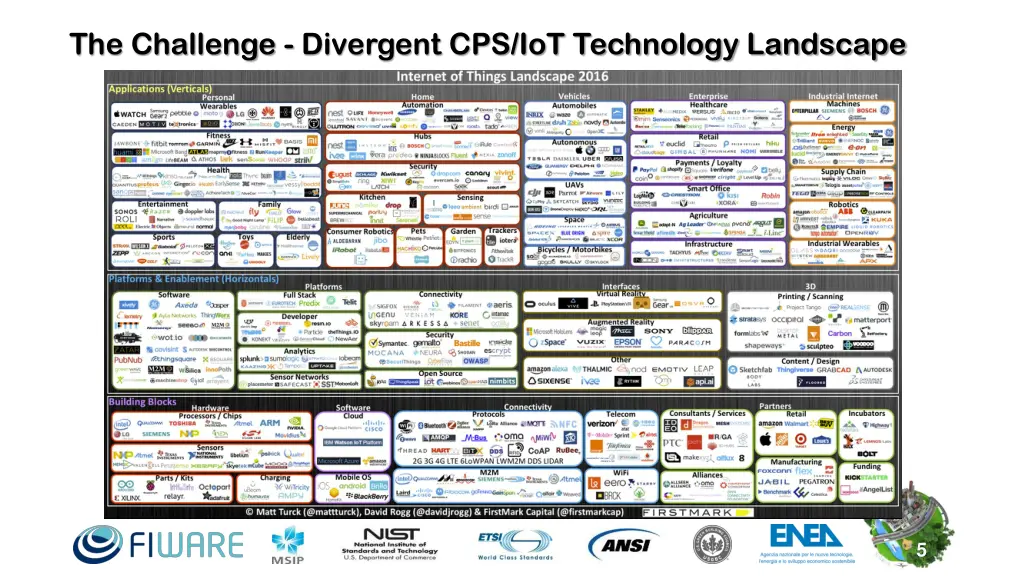 the challenge divergent cps iot technology