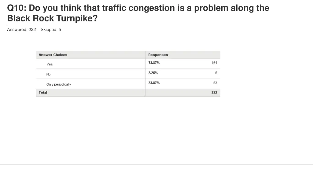 q10 do you think that traffic congestion 1