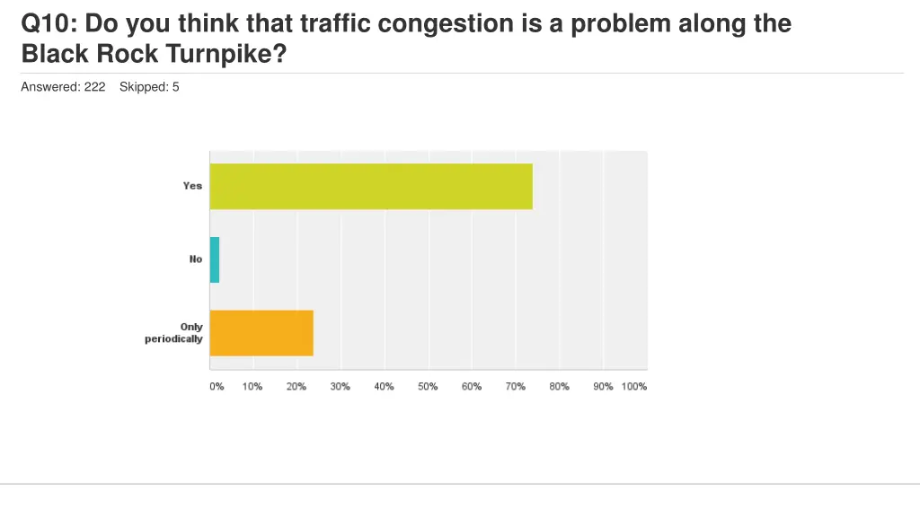 q10 do you think that traffic congestion