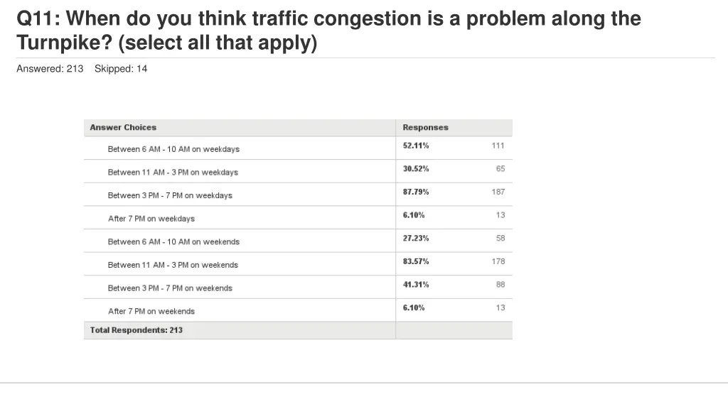 q11 when do you think traffic congestion 1