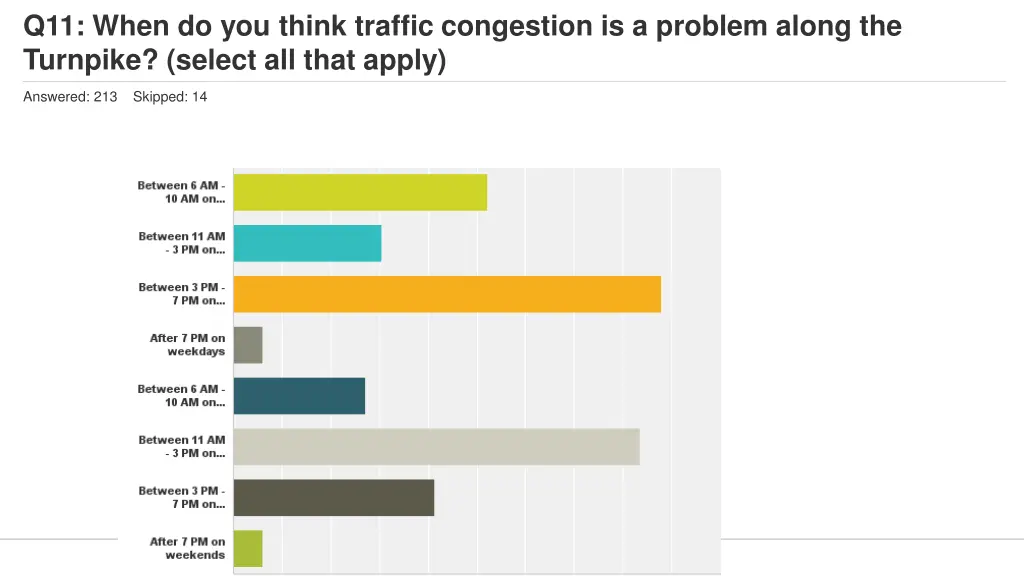 q11 when do you think traffic congestion