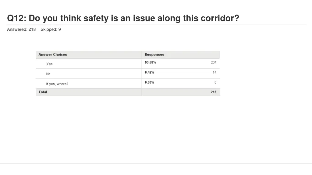 q12 do you think safety is an issue along this 1