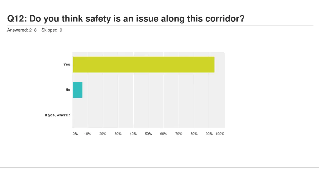 q12 do you think safety is an issue along this