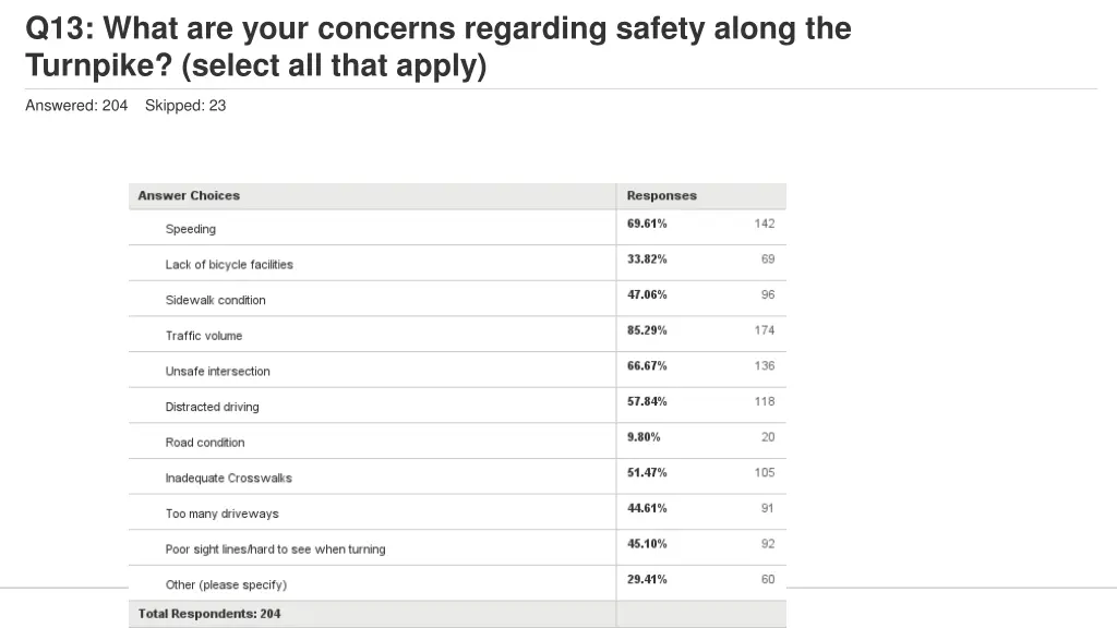 q13 what are your concerns regarding safety along 1