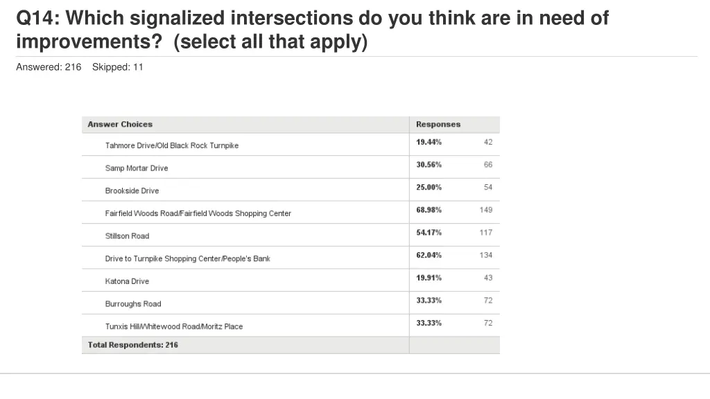 q14 which signalized intersections do you think 1