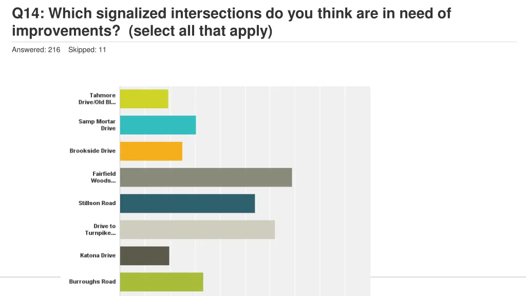 q14 which signalized intersections do you think