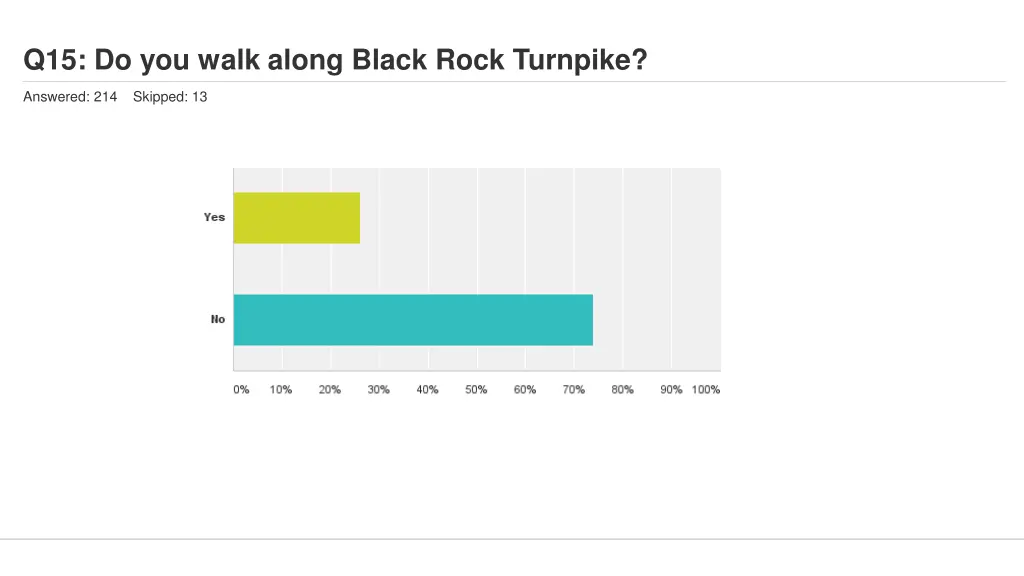 q15 do you walk along black rock turnpike