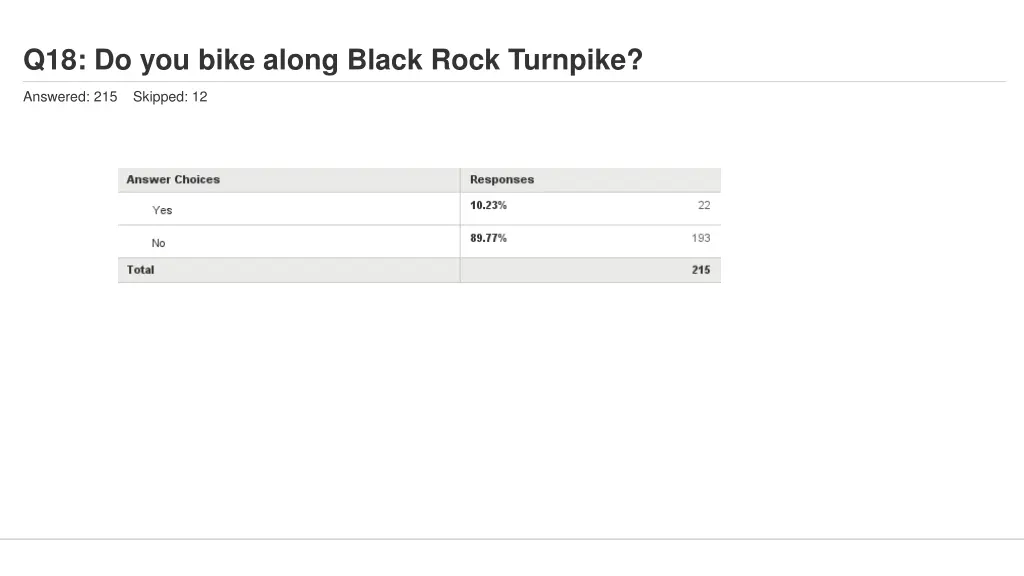 q18 do you bike along black rock turnpike 1