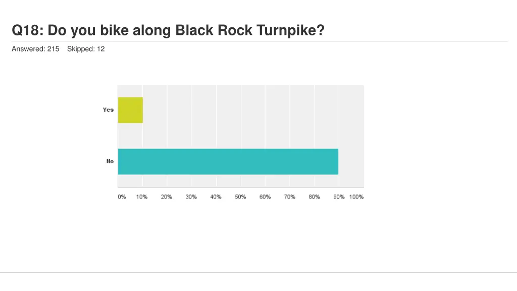 q18 do you bike along black rock turnpike