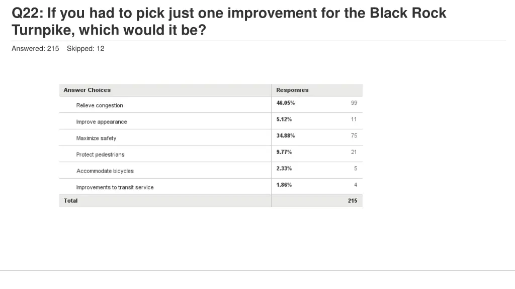 q22 if you had to pick just one improvement 1