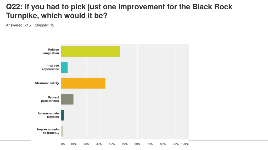 q22 if you had to pick just one improvement