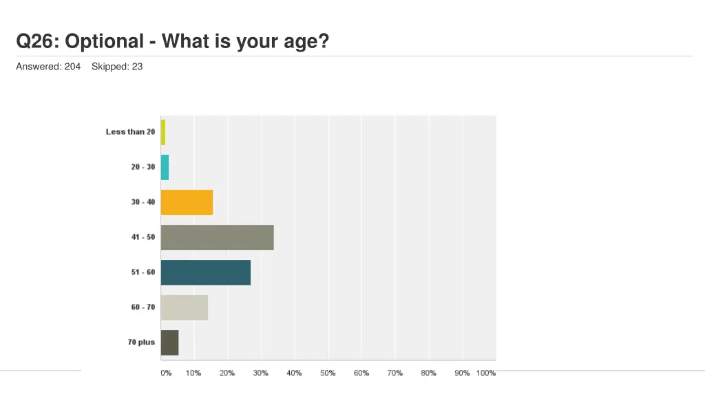 q26 optional what is your age