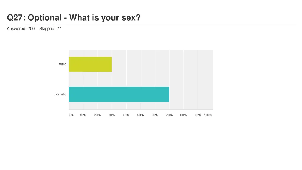 q27 optional what is your sex