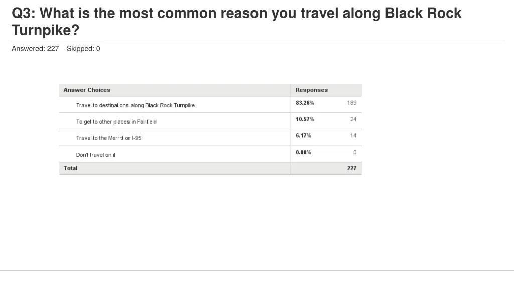 q3 what is the most common reason you travel 1