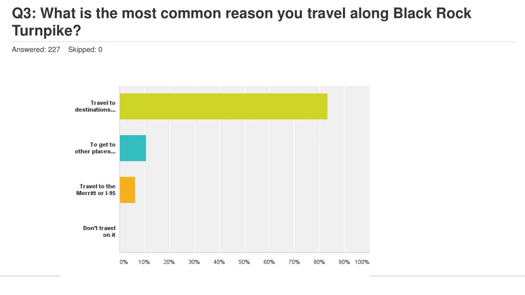 q3 what is the most common reason you travel