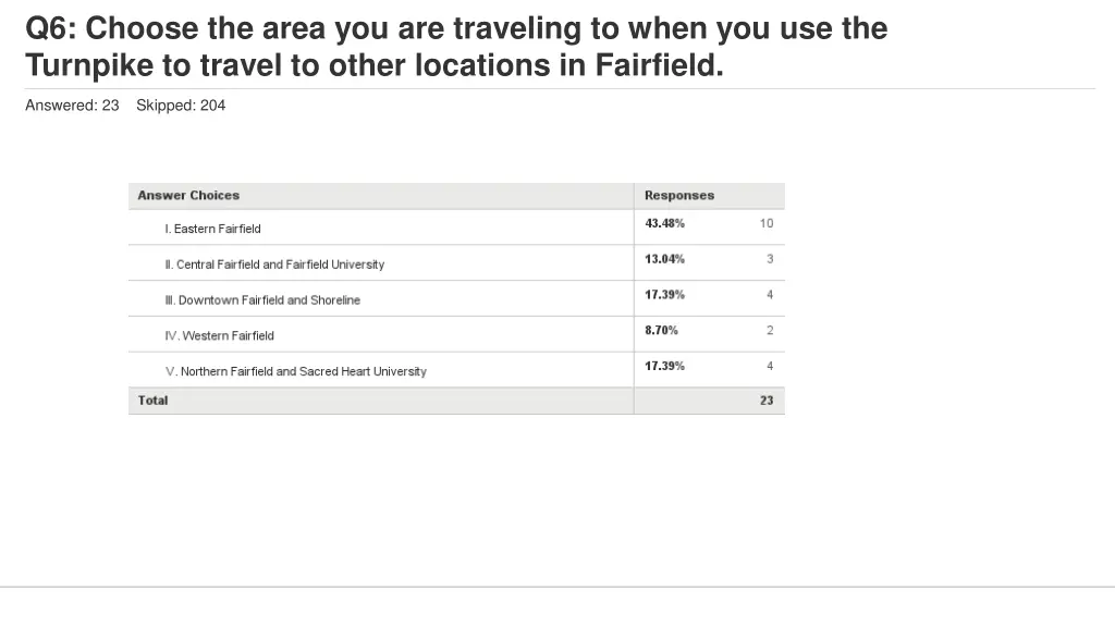 q6 choose the area you are traveling to when 1