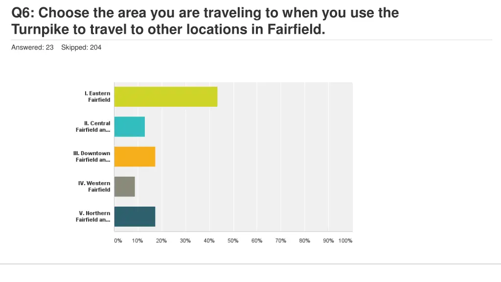 q6 choose the area you are traveling to when