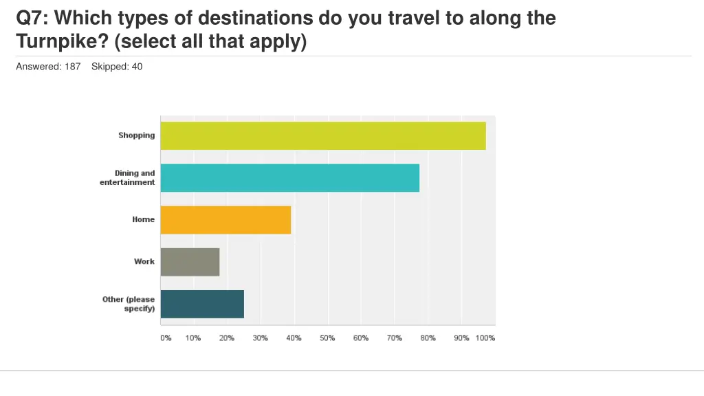 q7 which types of destinations do you travel