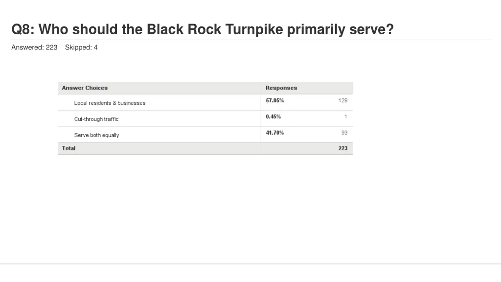 q8 who should the black rock turnpike primarily 1