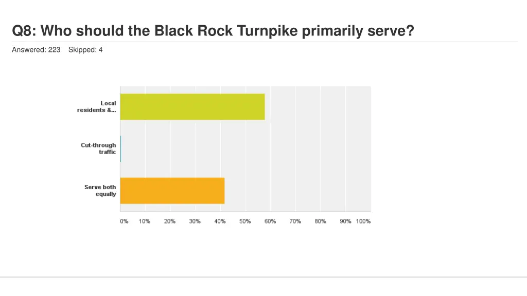 q8 who should the black rock turnpike primarily