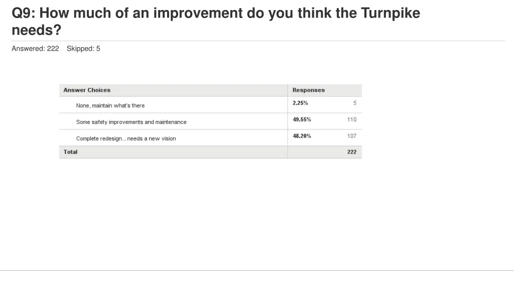 q9 how much of an improvement do you think 1