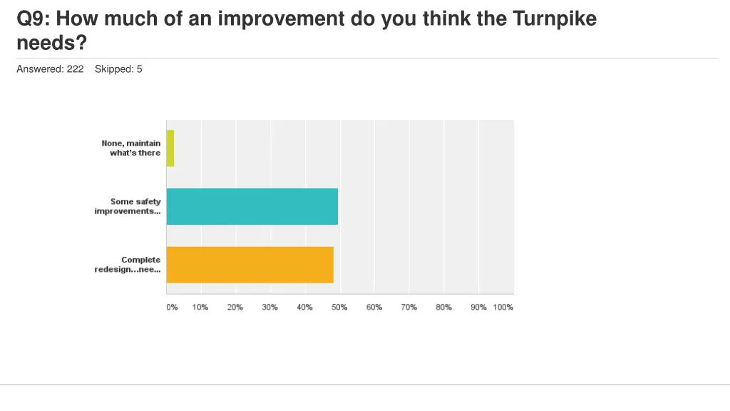 q9 how much of an improvement do you think